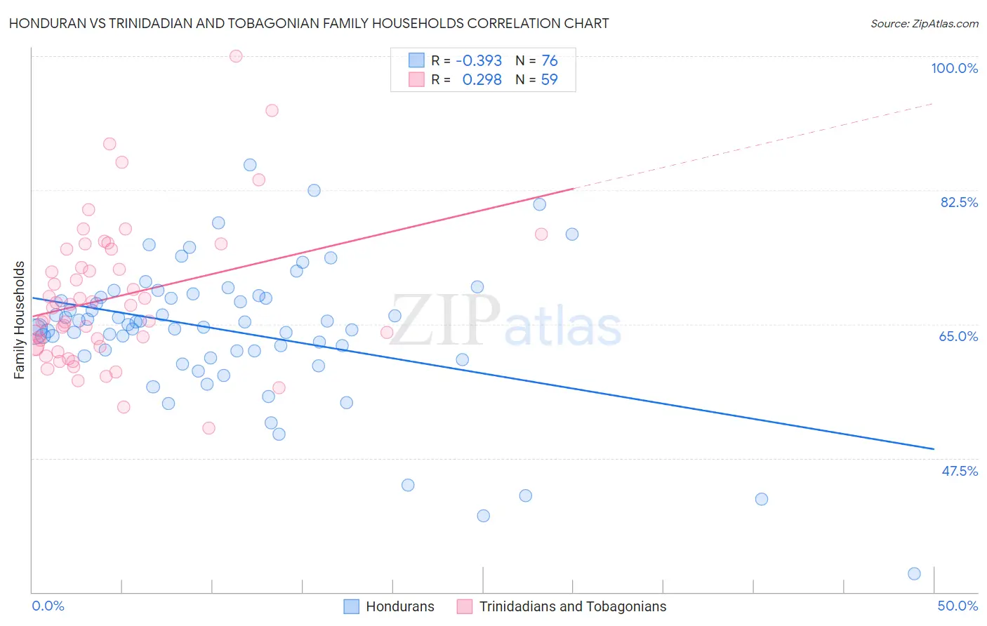 Honduran vs Trinidadian and Tobagonian Family Households