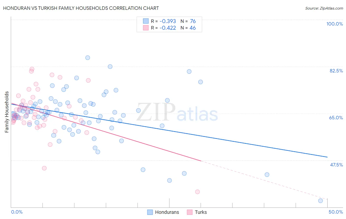 Honduran vs Turkish Family Households