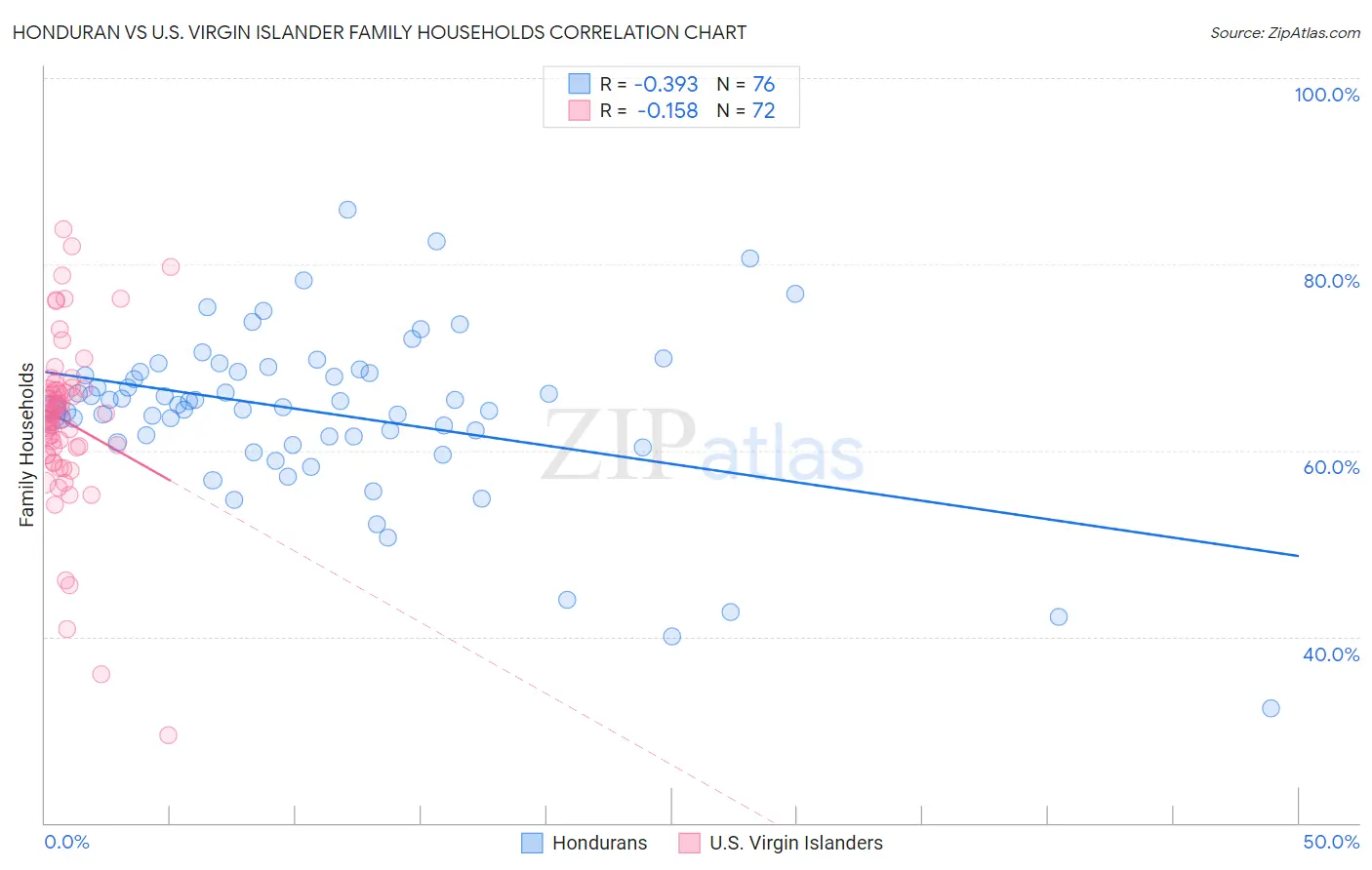 Honduran vs U.S. Virgin Islander Family Households