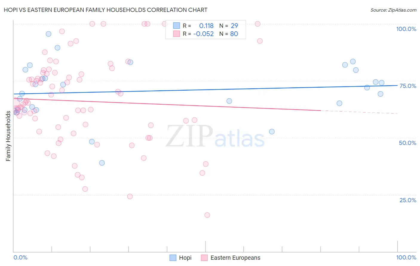 Hopi vs Eastern European Family Households