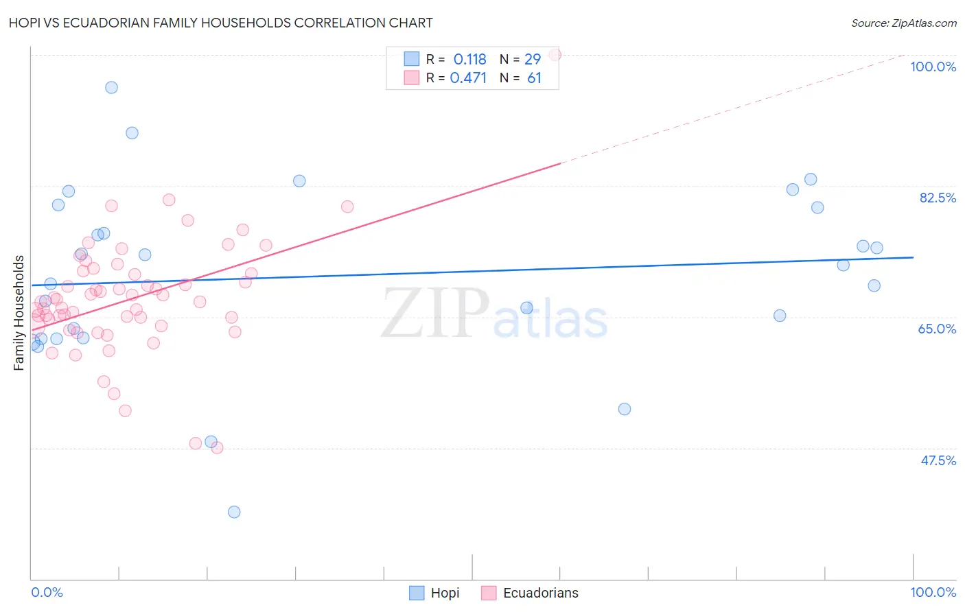 Hopi vs Ecuadorian Family Households