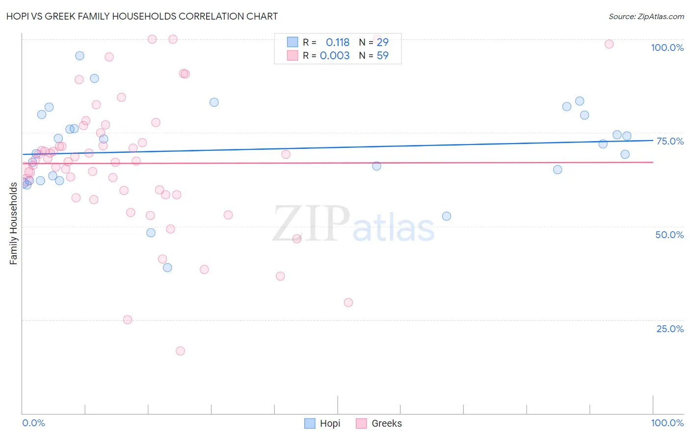 Hopi vs Greek Family Households