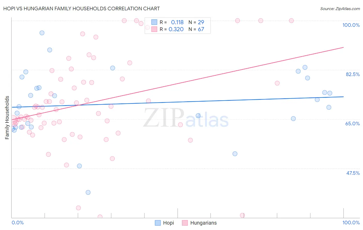 Hopi vs Hungarian Family Households