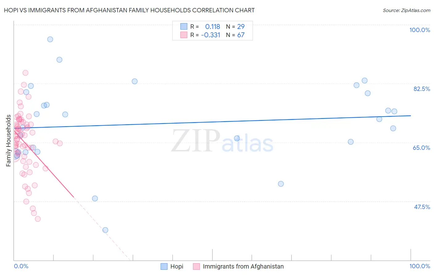 Hopi vs Immigrants from Afghanistan Family Households