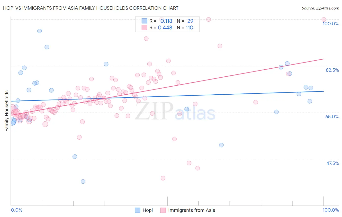 Hopi vs Immigrants from Asia Family Households