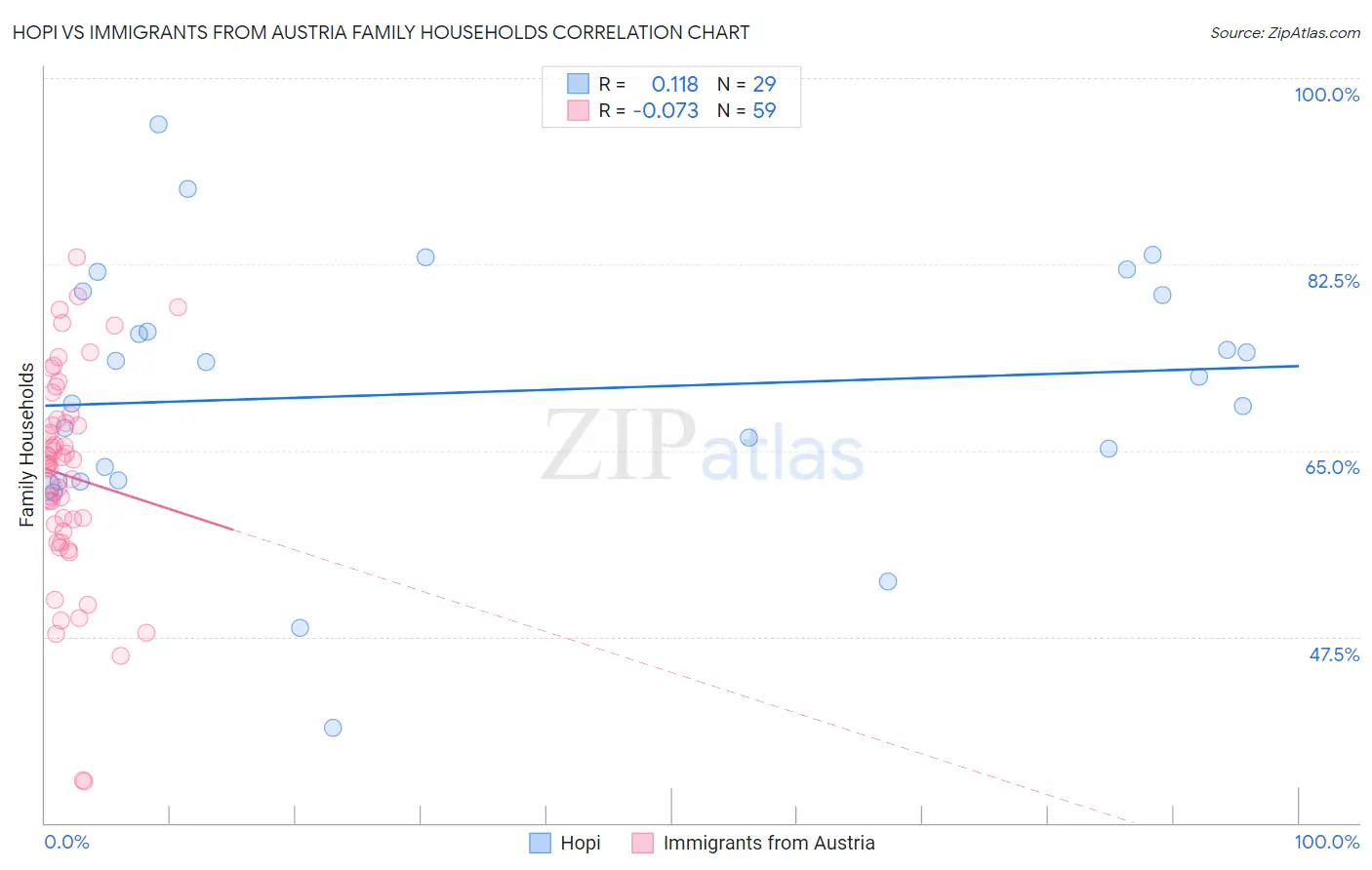 Hopi vs Immigrants from Austria Family Households