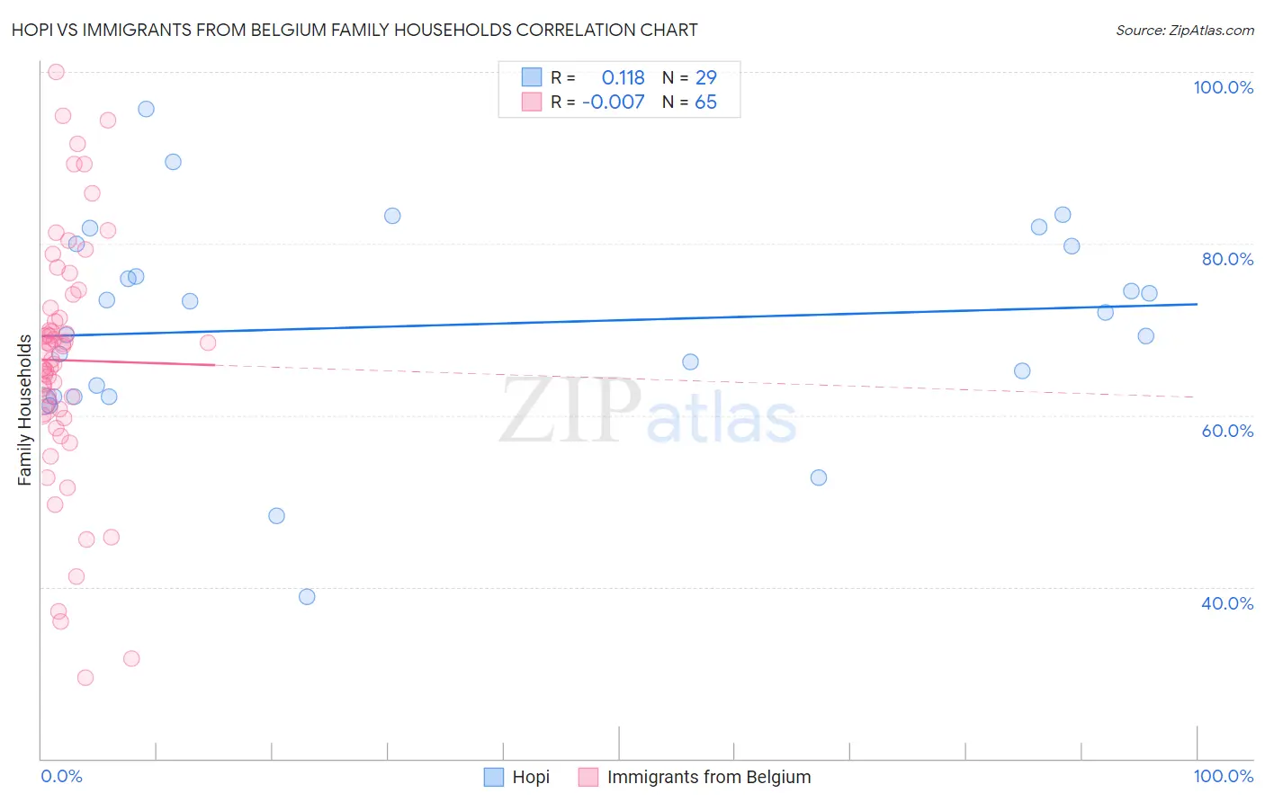 Hopi vs Immigrants from Belgium Family Households