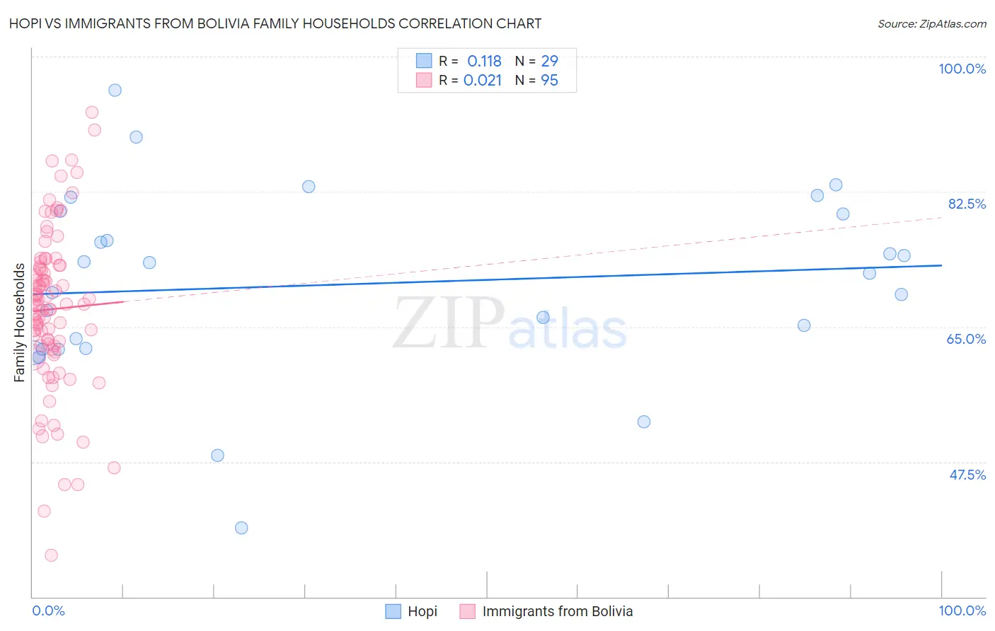 Hopi vs Immigrants from Bolivia Family Households