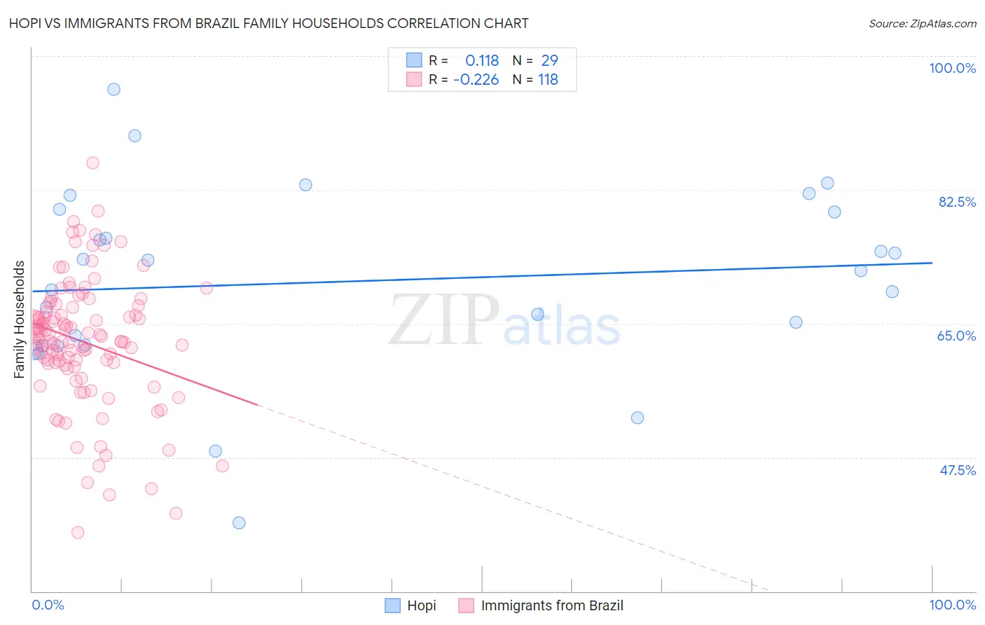 Hopi vs Immigrants from Brazil Family Households
