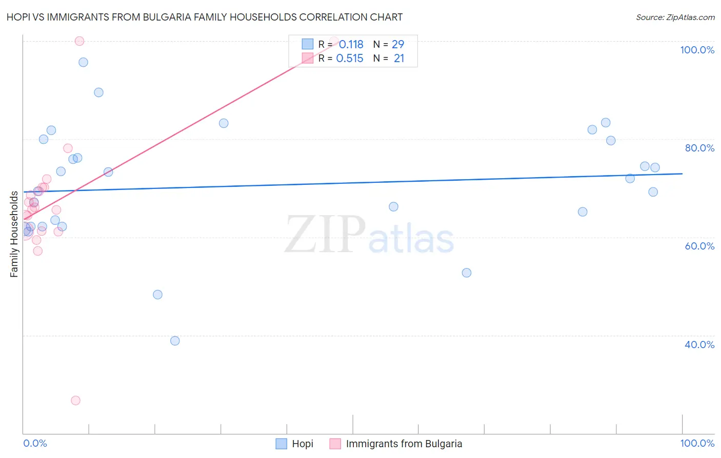Hopi vs Immigrants from Bulgaria Family Households