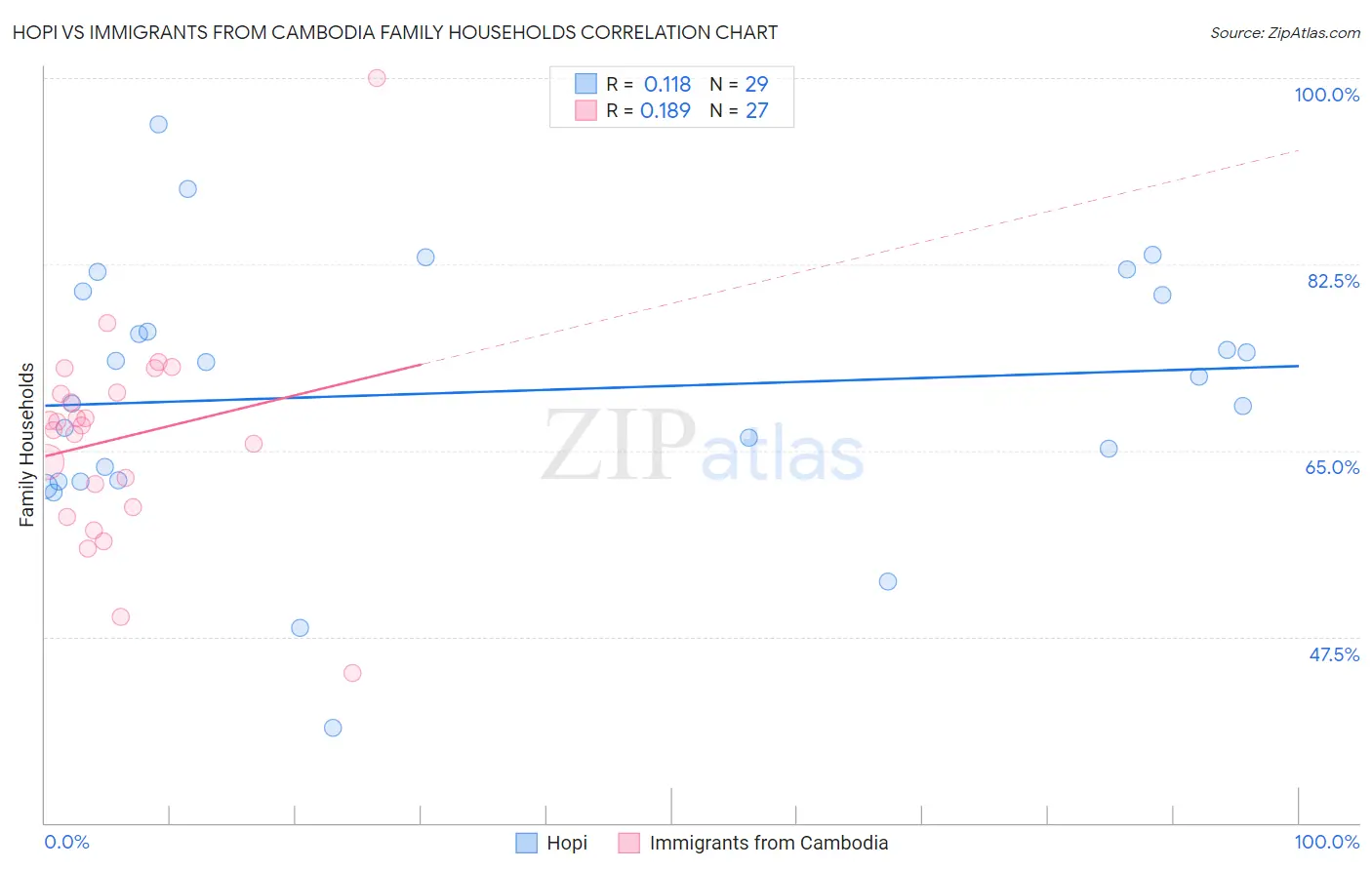 Hopi vs Immigrants from Cambodia Family Households