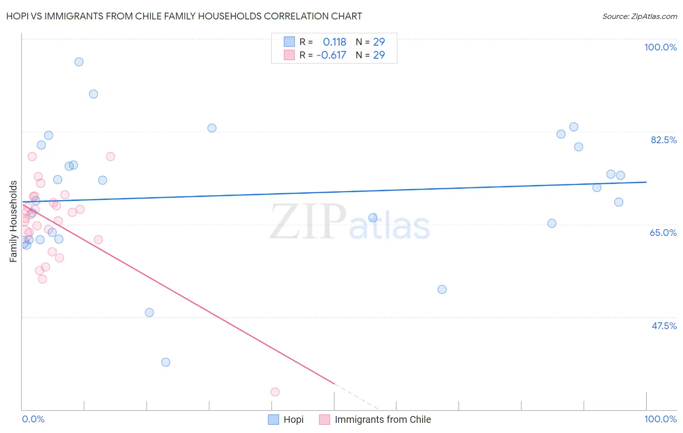 Hopi vs Immigrants from Chile Family Households