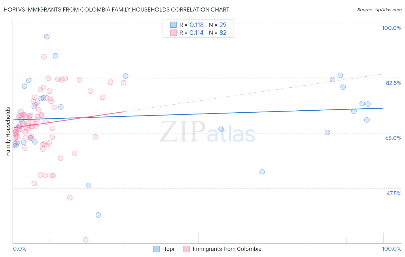 Hopi vs Immigrants from Colombia Family Households