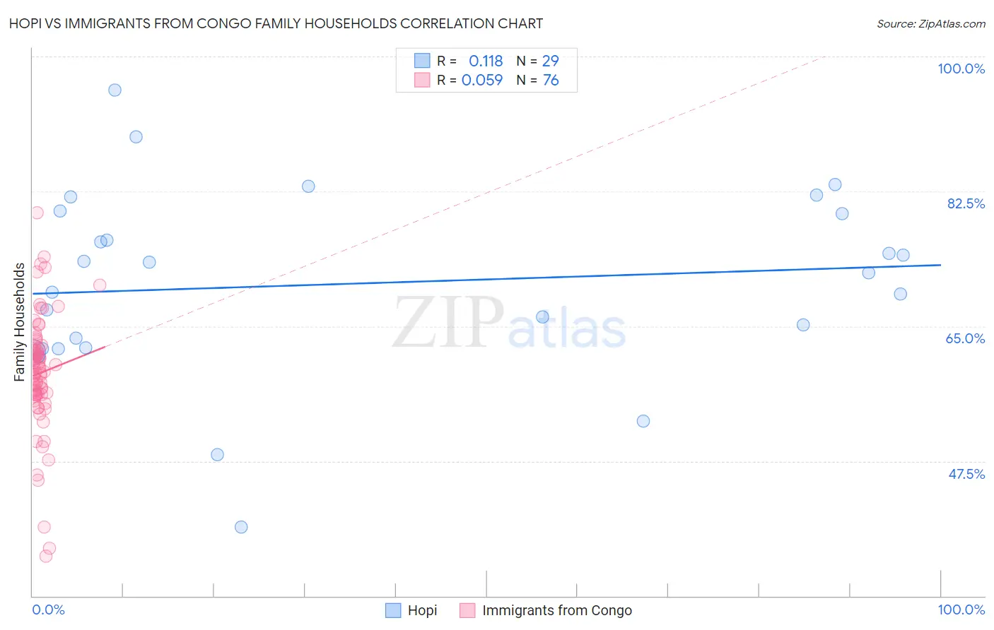 Hopi vs Immigrants from Congo Family Households
