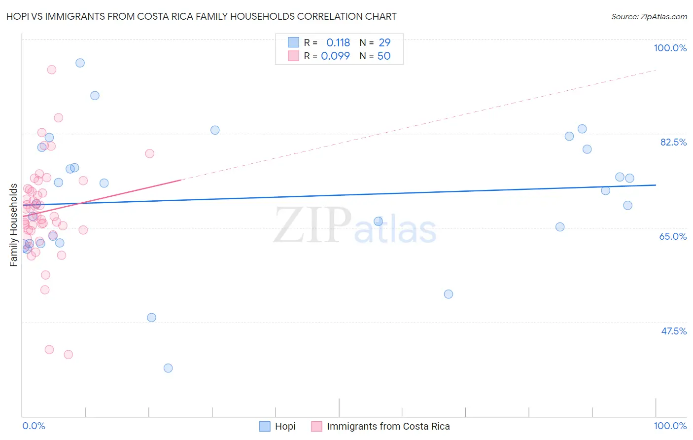 Hopi vs Immigrants from Costa Rica Family Households