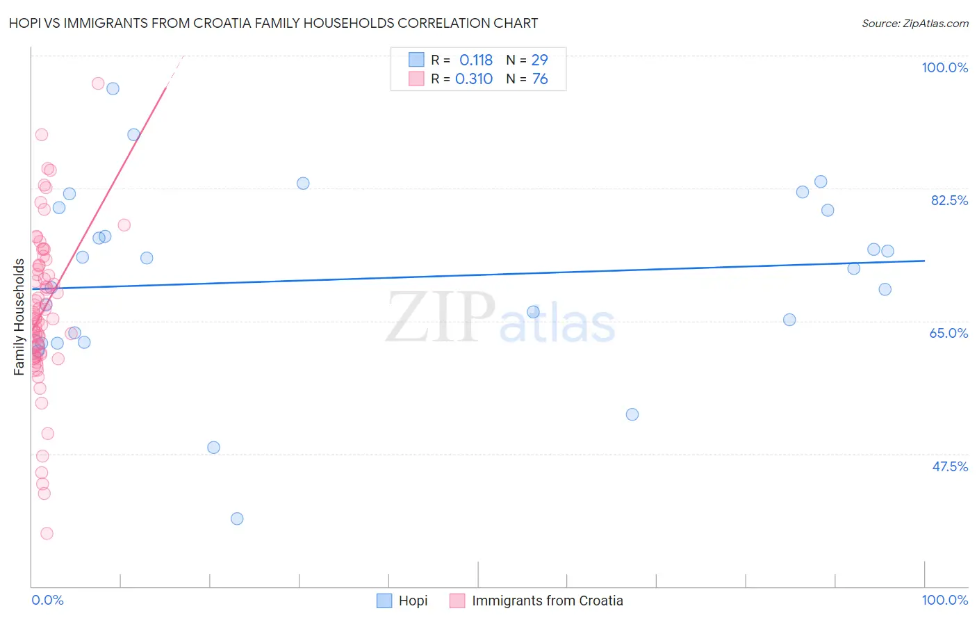 Hopi vs Immigrants from Croatia Family Households