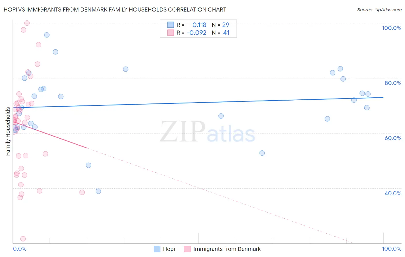 Hopi vs Immigrants from Denmark Family Households