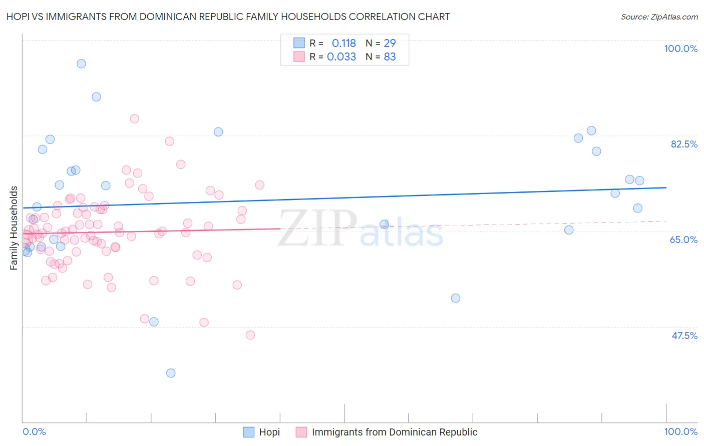 Hopi vs Immigrants from Dominican Republic Family Households