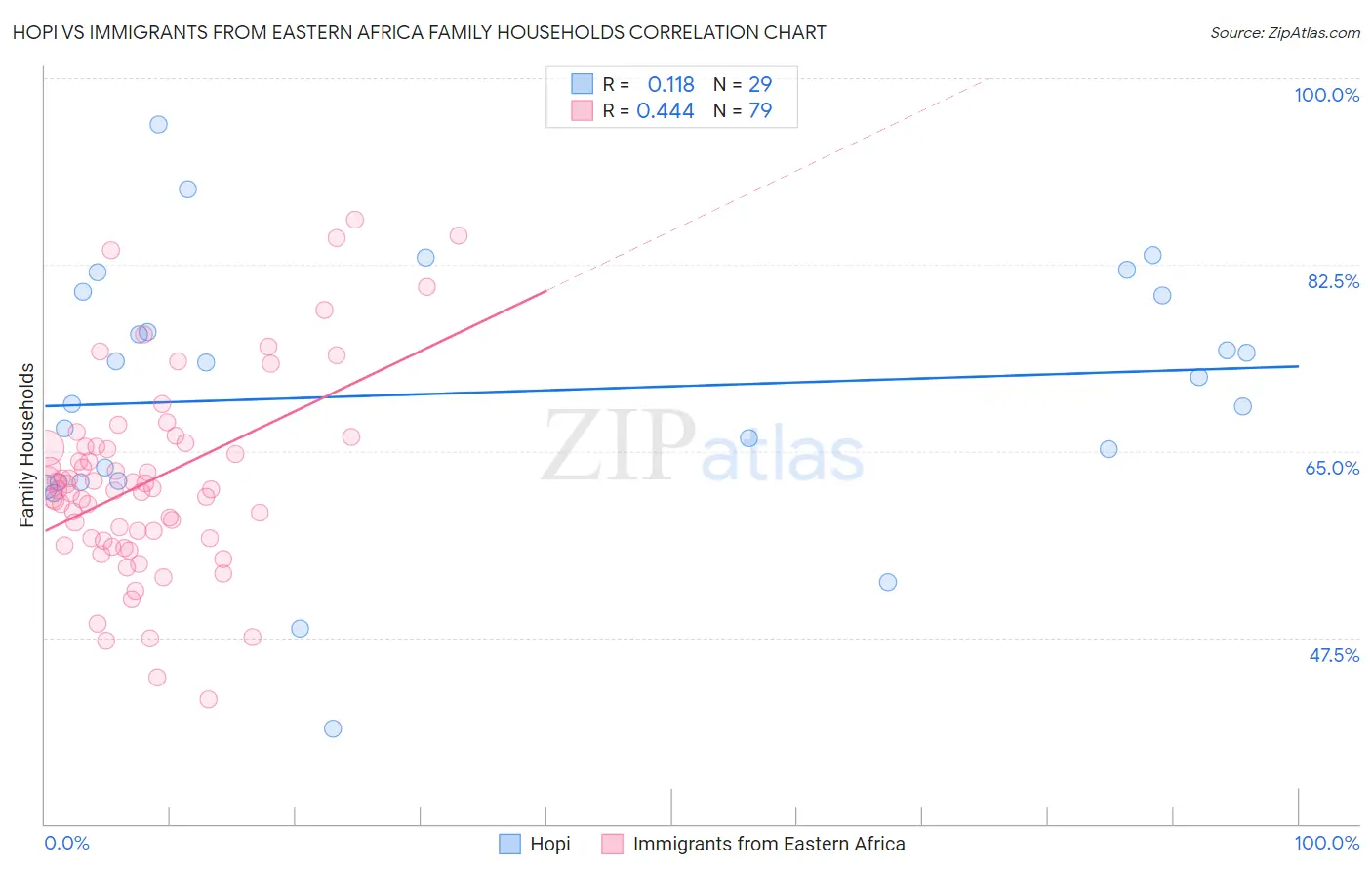 Hopi vs Immigrants from Eastern Africa Family Households