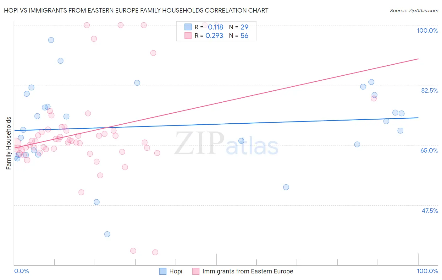 Hopi vs Immigrants from Eastern Europe Family Households