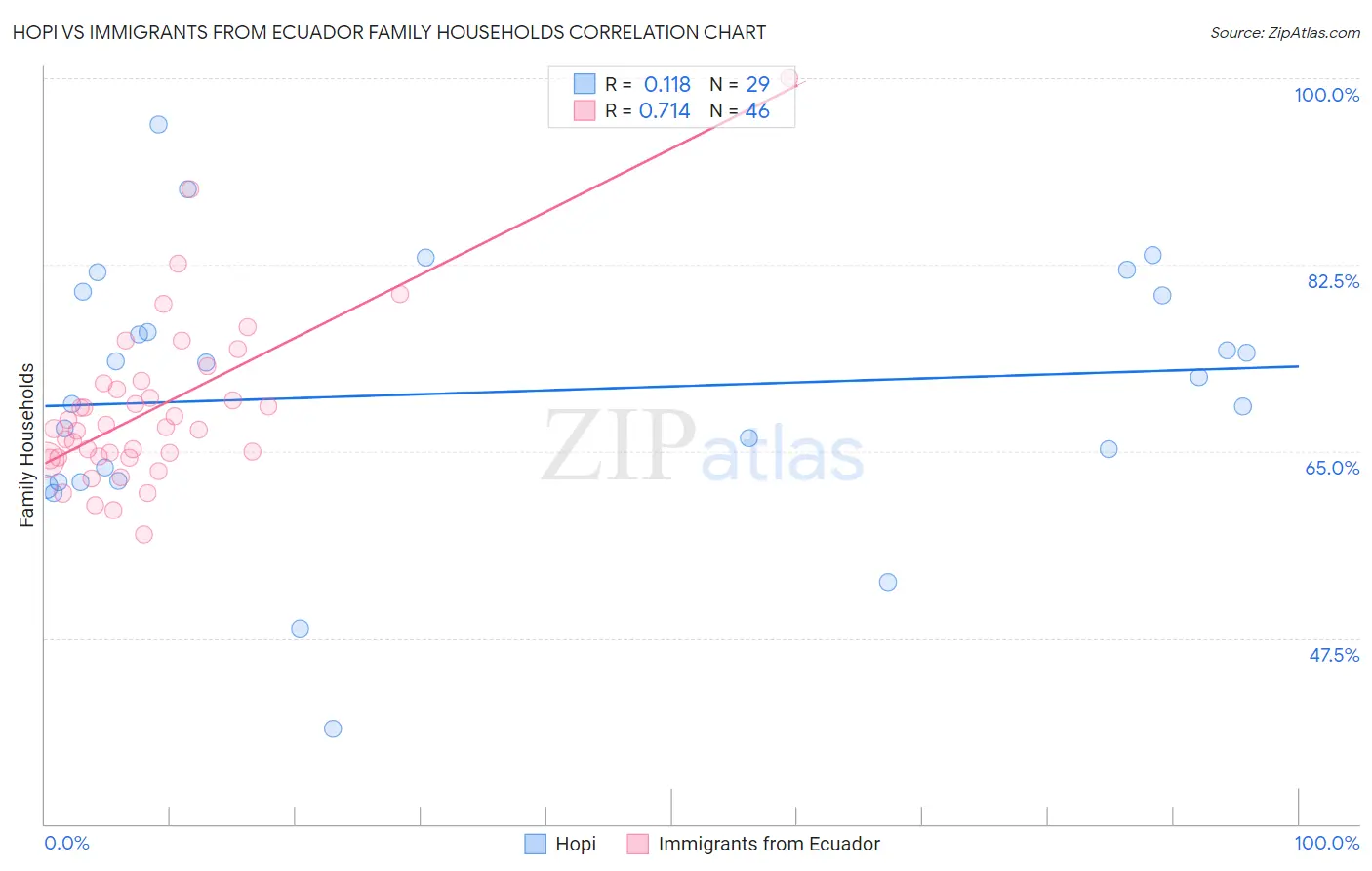 Hopi vs Immigrants from Ecuador Family Households