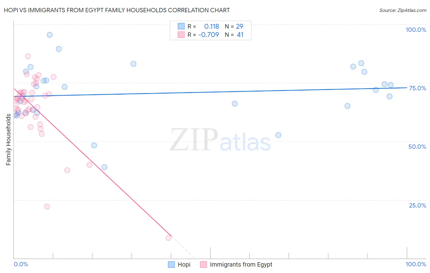 Hopi vs Immigrants from Egypt Family Households