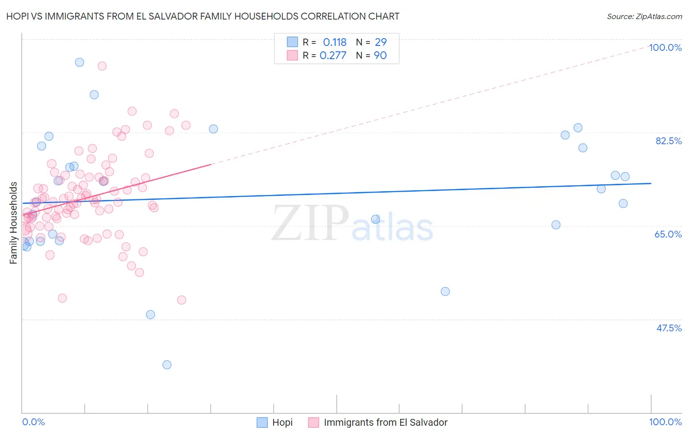 Hopi vs Immigrants from El Salvador Family Households