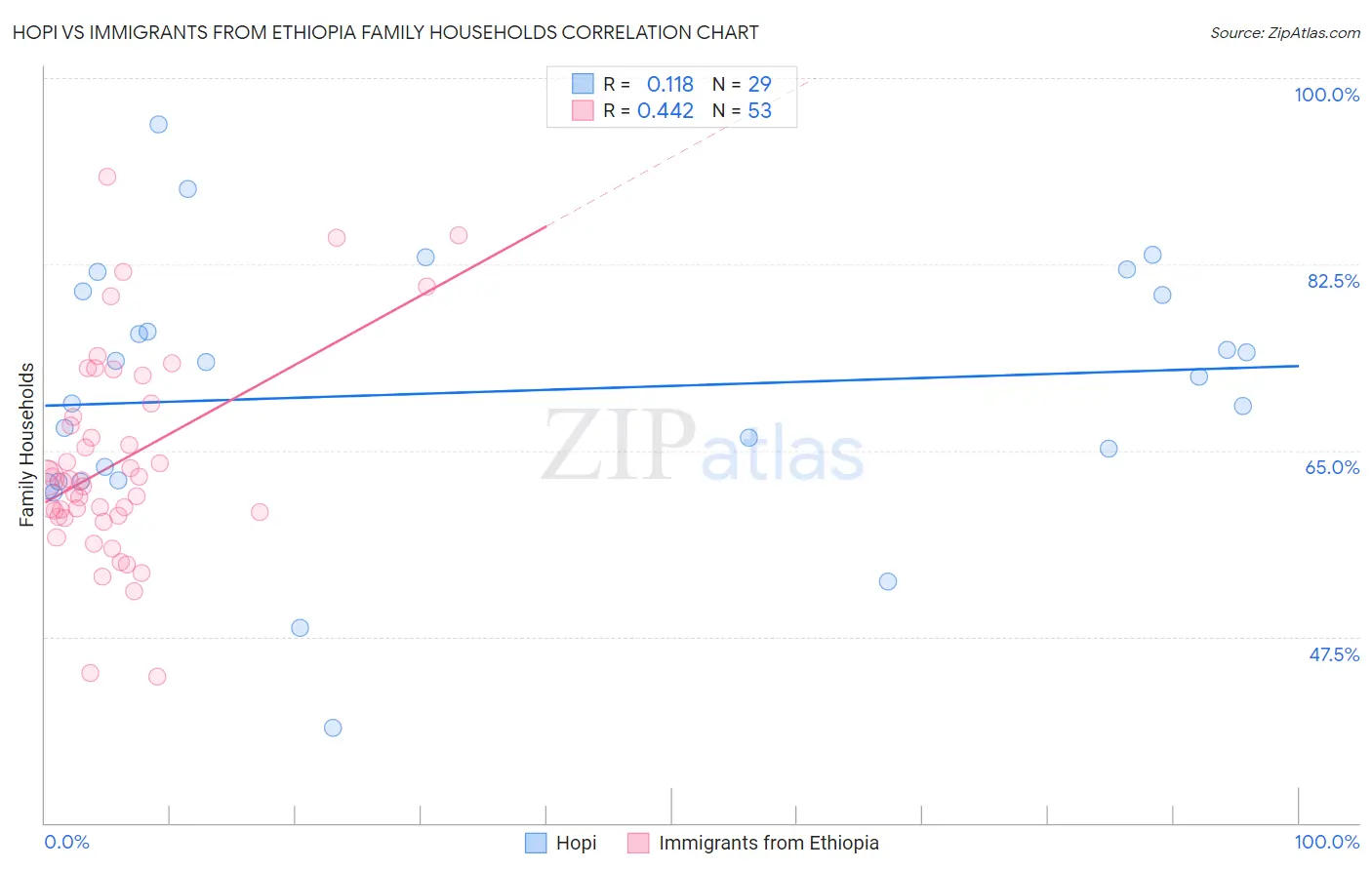Hopi vs Immigrants from Ethiopia Family Households