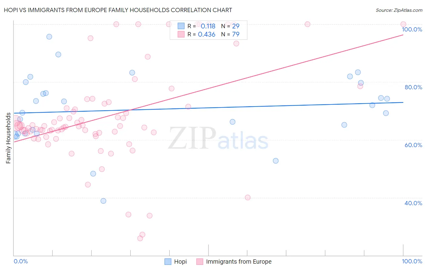 Hopi vs Immigrants from Europe Family Households