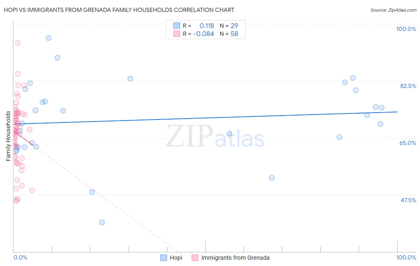 Hopi vs Immigrants from Grenada Family Households