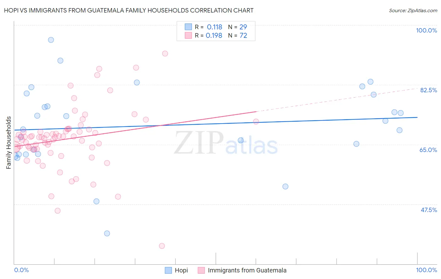 Hopi vs Immigrants from Guatemala Family Households