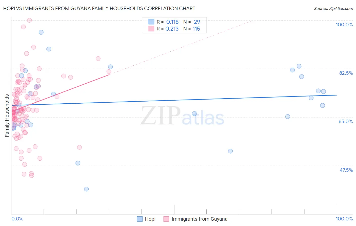 Hopi vs Immigrants from Guyana Family Households