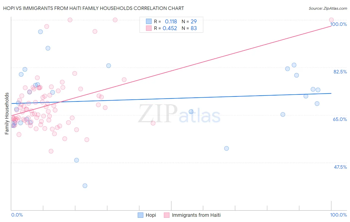 Hopi vs Immigrants from Haiti Family Households