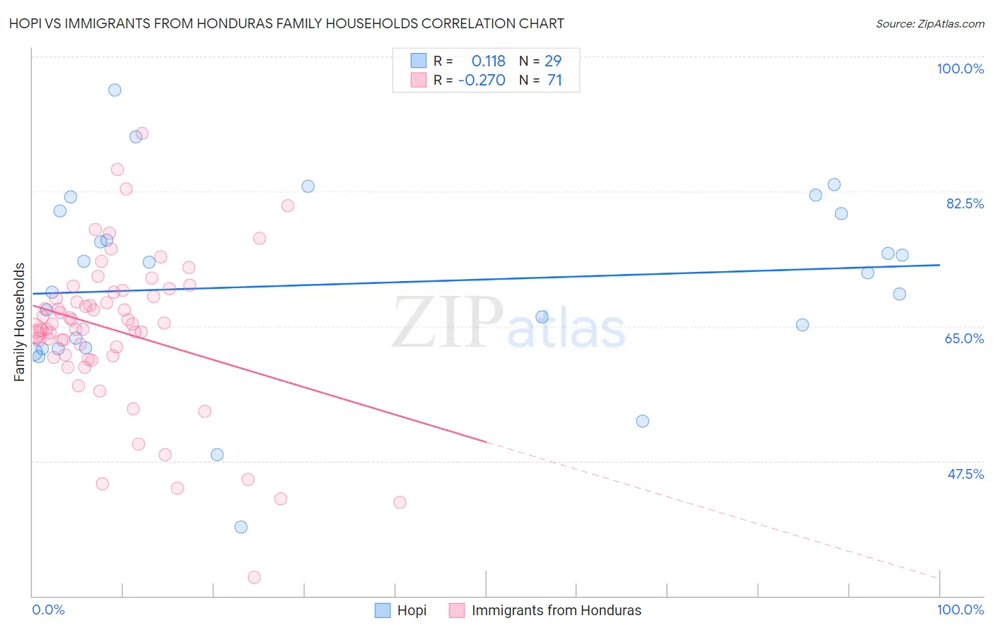 Hopi vs Immigrants from Honduras Family Households