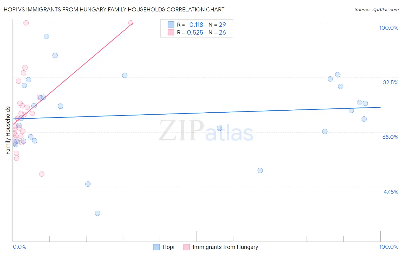 Hopi vs Immigrants from Hungary Family Households