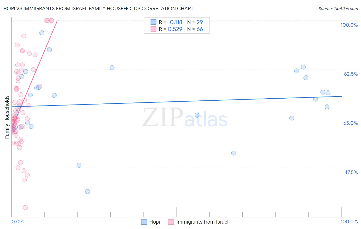 Hopi vs Immigrants from Israel Family Households