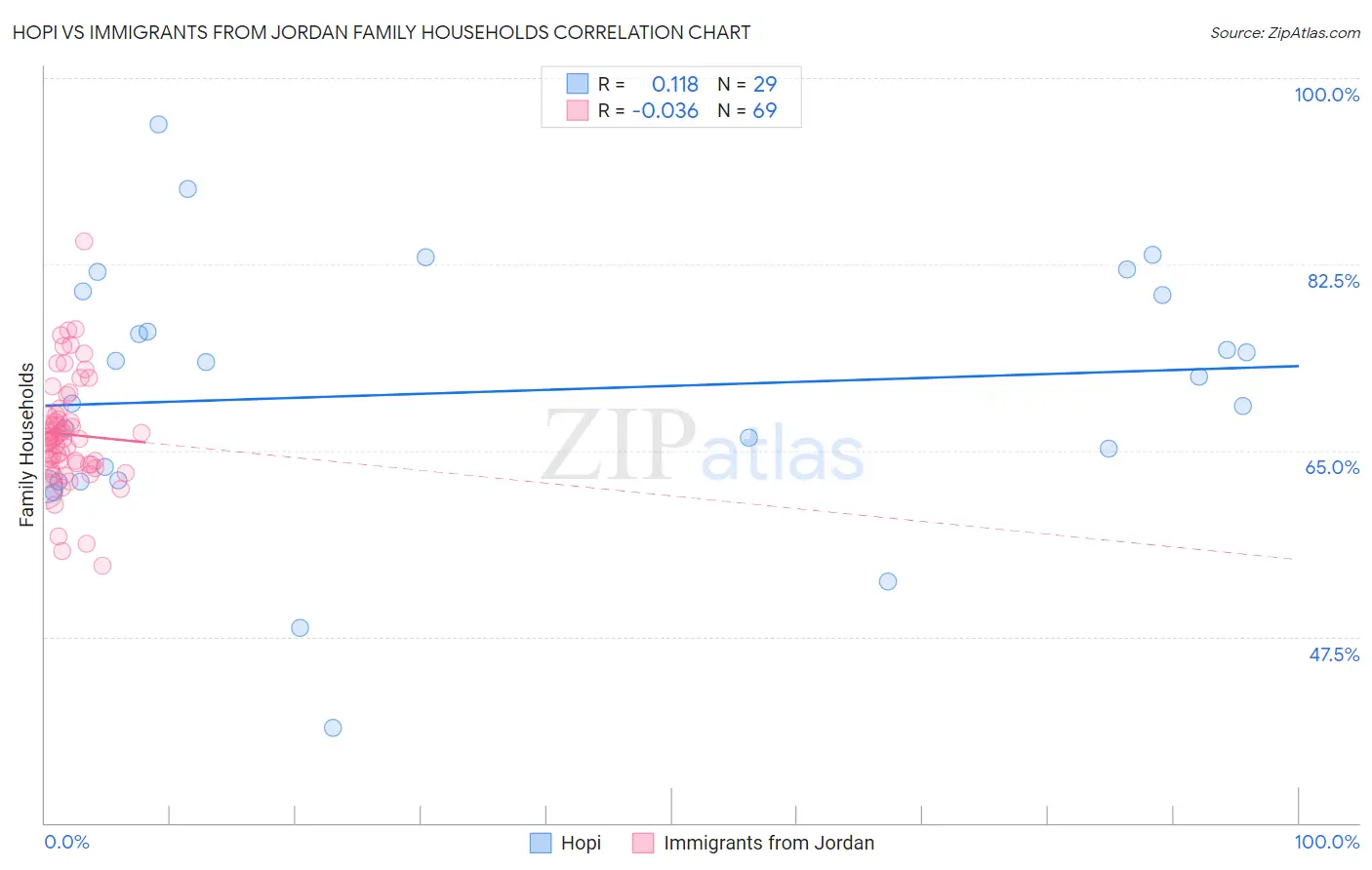 Hopi vs Immigrants from Jordan Family Households