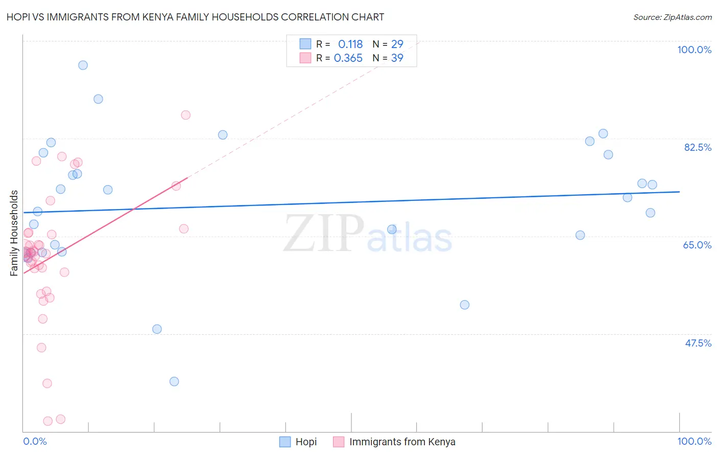 Hopi vs Immigrants from Kenya Family Households