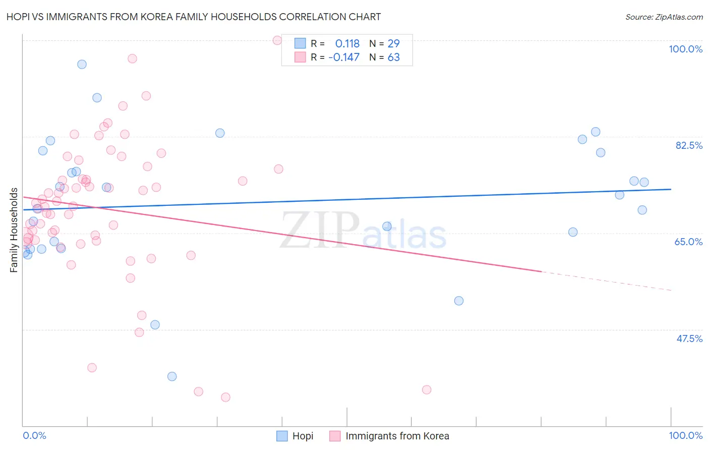 Hopi vs Immigrants from Korea Family Households