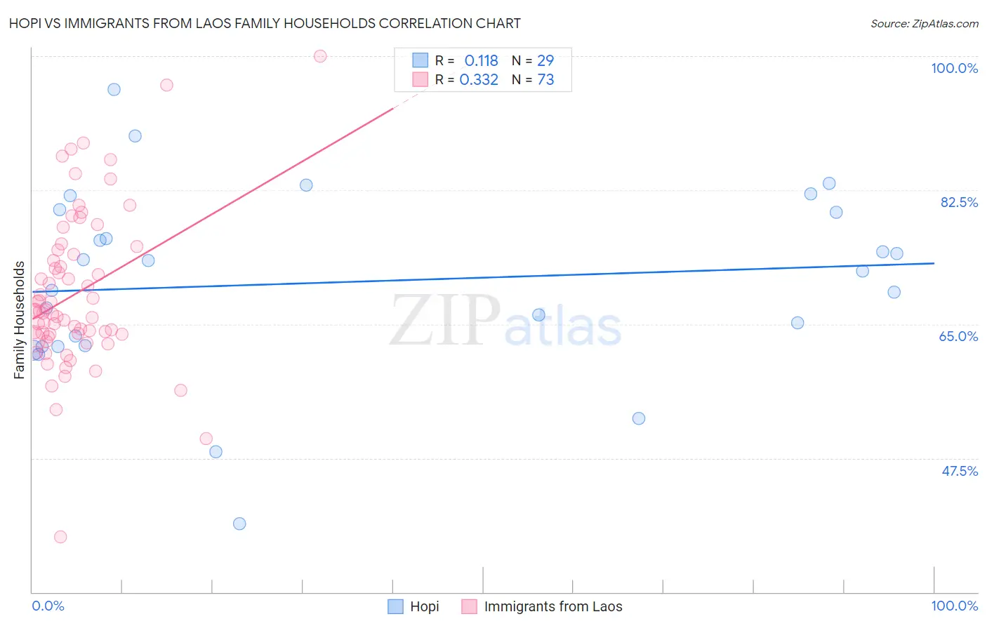 Hopi vs Immigrants from Laos Family Households