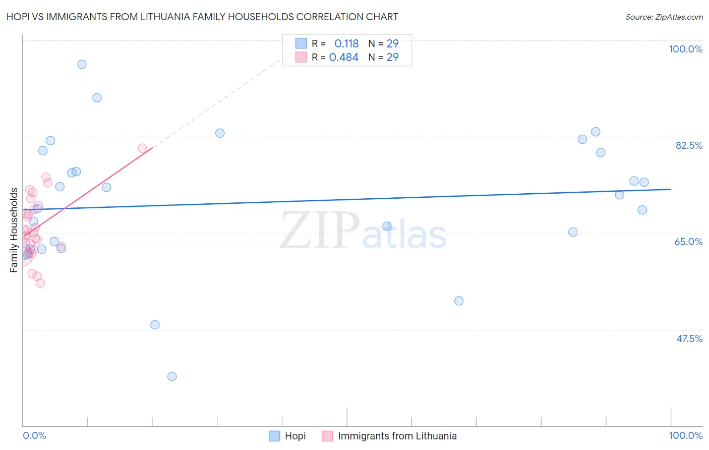 Hopi vs Immigrants from Lithuania Family Households