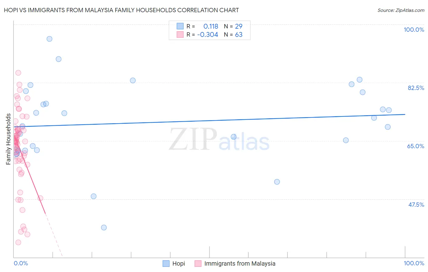 Hopi vs Immigrants from Malaysia Family Households