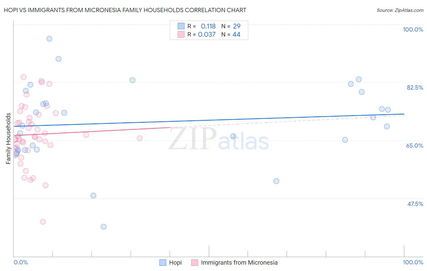 Hopi vs Immigrants from Micronesia Family Households