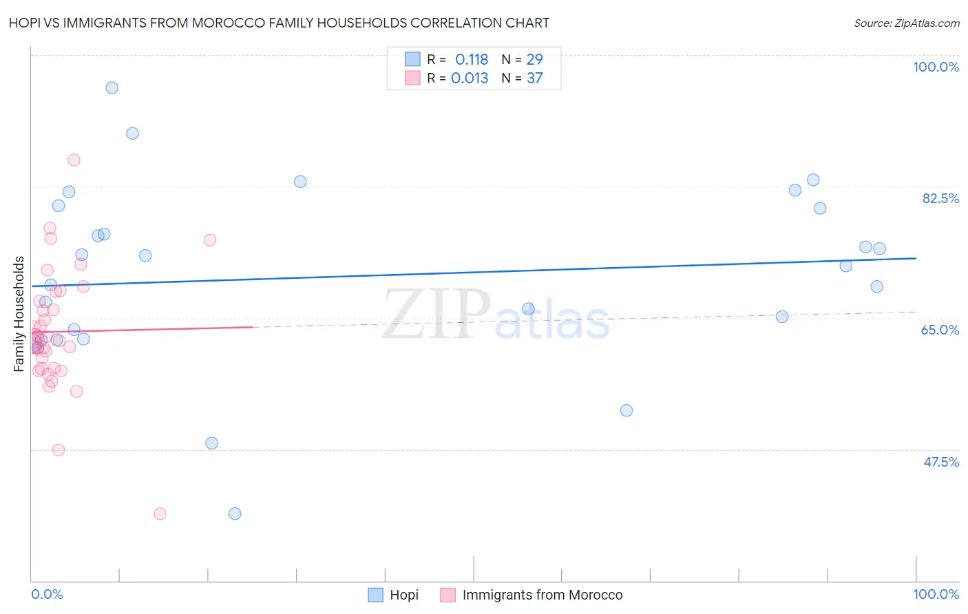 Hopi vs Immigrants from Morocco Family Households