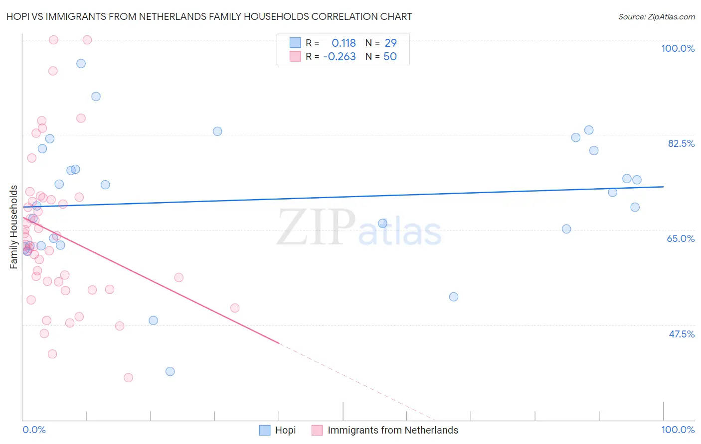 Hopi vs Immigrants from Netherlands Family Households