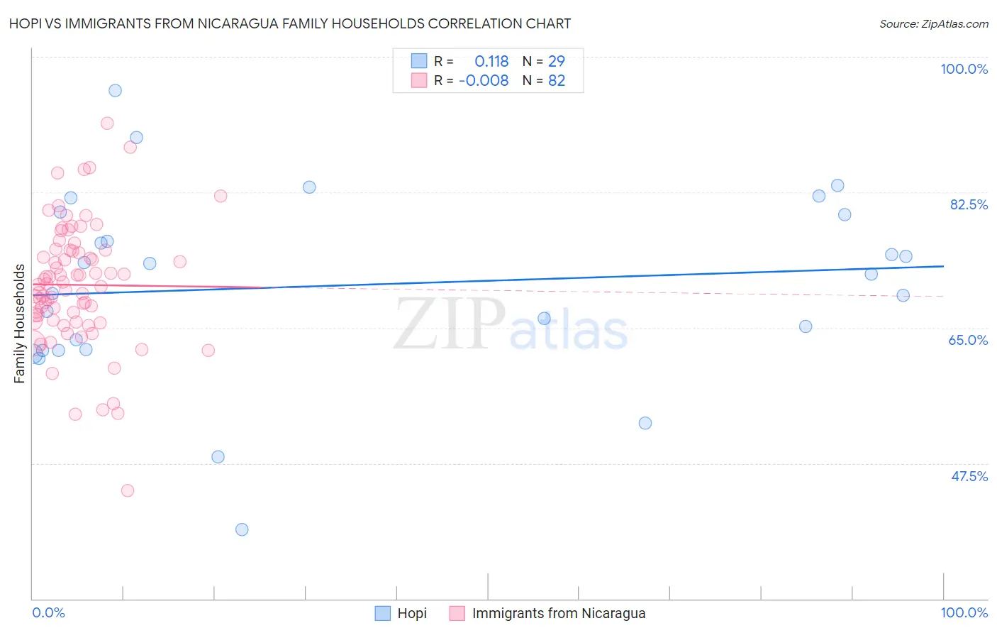 Hopi vs Immigrants from Nicaragua Family Households