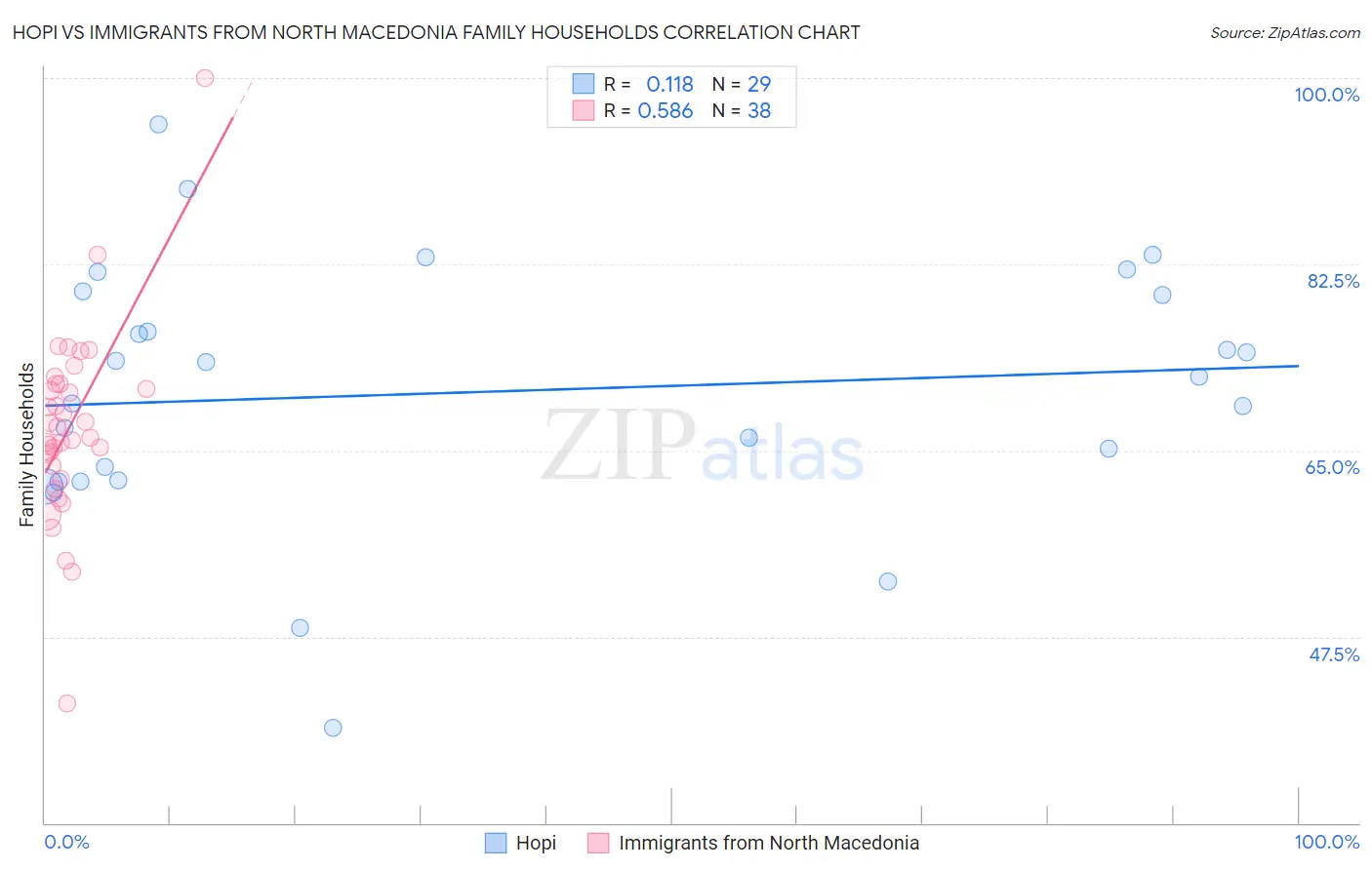 Hopi vs Immigrants from North Macedonia Family Households