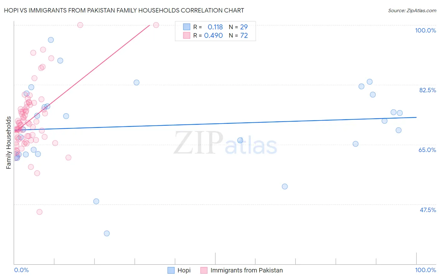 Hopi vs Immigrants from Pakistan Family Households
