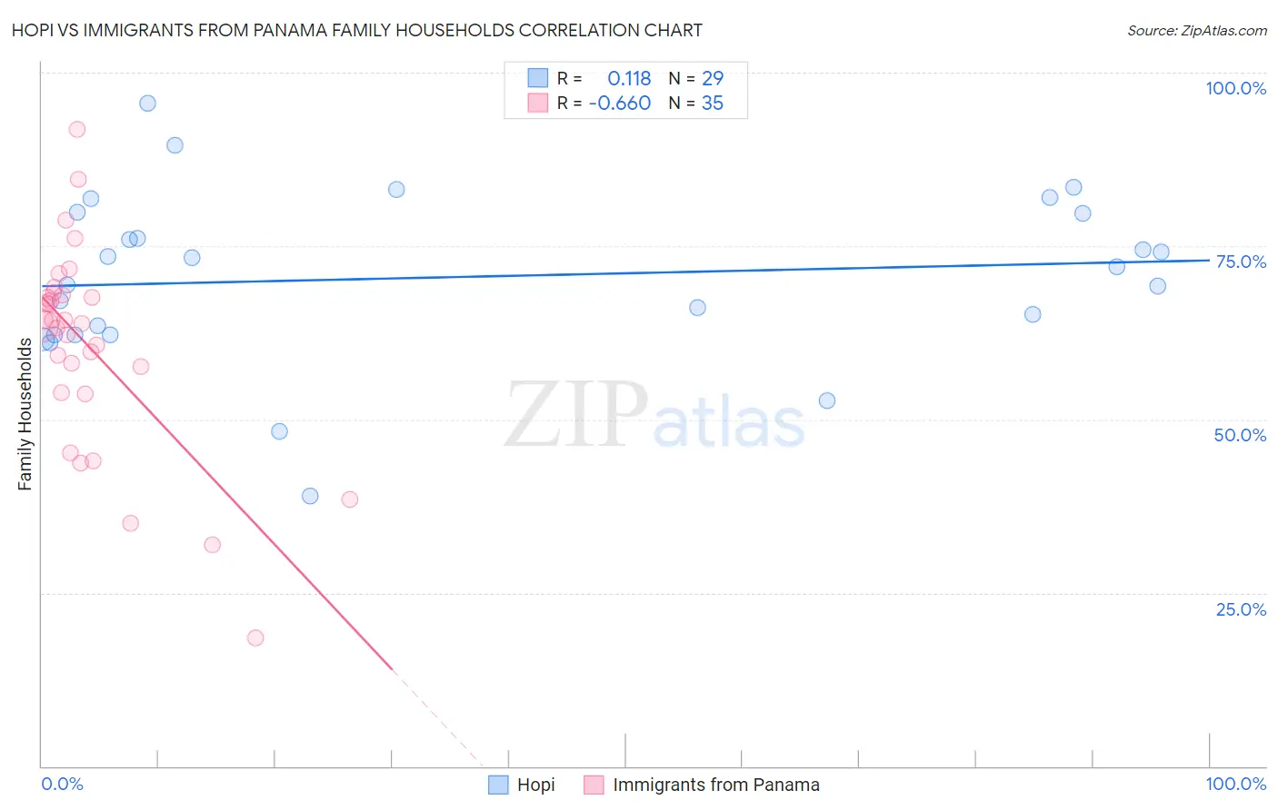 Hopi vs Immigrants from Panama Family Households