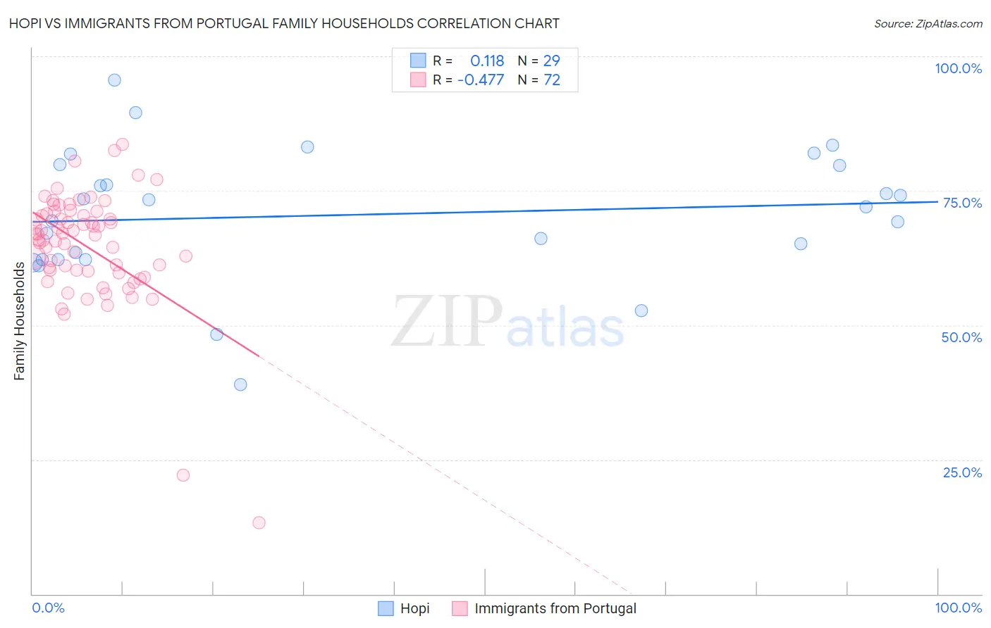 Hopi vs Immigrants from Portugal Family Households